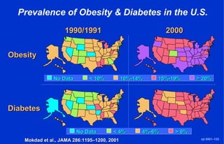 Prevalence of Obesity & Diabetes in the U.S.
1990/19911990/1991 20002000
ejt 0901–120
Mokdad et al., JAMA 286:1195–1200, 2001Mokdad et al., JAMA 286:1195–1200, 2001
No DataNo Data < 4%< 4% 4%-6%4%-6% > 6%> 6%
No DataNo Data < 10%< 10% 10%-14%10%-14% 15%-19%15%-19% ≥≥ 20%20%
ObesityObesity
DiabetesDiabetes
 