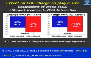 R Corti, J J Wentzel, Z A Fayad, J J Badimon, V Fuster 2005 (Subm) PROVE IT
- TIMI 22 (C Cannon et al.), NEJM 2004; 350:15 - Clinical
 
