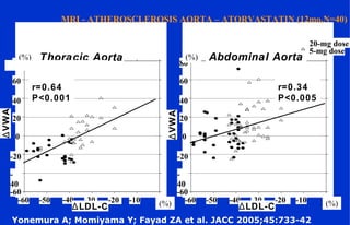 -60
-
40
-20
0
20
40
60
80
ΔVWA
Thoracic Aorta Abdominal Aorta(%)
-60 -50 -40 -30 -20 -10 0
ΔLDL-C (%)
r=0.64
P<0.001
-60 -50 -40 -30 -20 -10 0
ΔLDL-C (%)
-60
-
40
-20
0
20
40
60
80
ΔVWA
(%)
r=0.34
P<0.005
5-mg dose
20-mg dose
Yonemura A; Momiyama Y; Fayad ZA et al. JACC 2005;45:733-42
MRI - ATHEROSCLEROSIS AORTA – ATORVASTATIN (12mo,N=40)
 