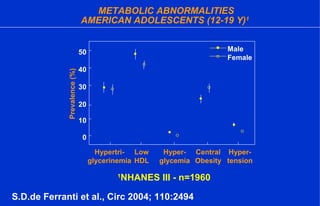 0
10
20
30
40
50
Hypertri-
glycerinemia
Low
HDL
Hyper-
glycemia
Central
Obesity
Male
Female
Prevalence(%)
Hyper-
tension
METABOLIC ABNORMALITIES
AMERICAN ADOLESCENTS (12-19 Y)1
1
NHANES III - n=1960
S.D.de Ferranti et al., Circ 2004; 110:2494
 