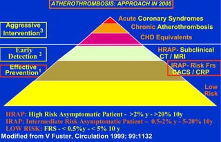 ATHEROTHROMBOSIS: APPROACH IN 2005
Aggressive
Intervention3
Effective
Prevention1
Chronic Atherothrombosis
CHD Equivalents
HRAP- Subclinical
CT / MRI
Low
Risk
Modified from V Fuster, Circulation 1999; 99:1132
IRAP- Risk Frs
CACS / CRP
Acute Coronary Syndromes
Early
Detection 2
HRAP: High Risk Asymptomatic Patient - >2% y - >20% 10y
IRAP: Intermediate Risk Asymptomatic Patient – 0.5-2% y - 5-20% 10y
LOW RISK: FRS - < 0.5%y - < 5% 10 y
 