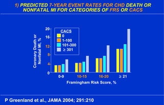 1) PREDICTED 7-YEAR EVENT RATES FOR CHD DEATH OR
NONFATAL MI FOR CATEGORIES OF FRS OR CACS
P Greenland et al., JAMA 2004; 291:210
0-9 10-15 16-20 ≥ 21
Framingham Risk Score, %
CoronaryDeathor
NonfatalMI,%
0
4
8
12
16
20
CACS
0
1-100
101-300
≥ 301
 