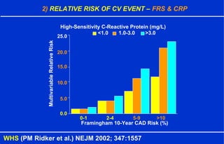 0.0
5.0
10.0
15.0
20.0
25.0
Framingham 10-Year CAD Risk (%)
0-1 2-4 5-9 >10
MultivariableRelativeRisk
<1.0 1.0-3.0 >3.0
High-Sensitivity C-Reactive Protein (mg/L)
2) RELATIVE RISK OF CV EVENT – FRS & CRP
WHS (PM Ridker et al.) NEJM 2002; 347:1557
 
