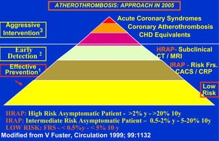 ATHEROTHROMBOSIS: APPROACH IN 2005
Aggressive
Intervention3
Effective
Prevention1
Coronary Atherothrombosis
CHD Equivalents
HRAP- Subclinical
CT / MRI
Low
Risk
Modified from V Fuster, Circulation 1999; 99:1132
IRAP - Risk Frs.
CACS / CRP
Acute Coronary Syndromes
Early
Detection 2
HRAP: High Risk Asymptomatic Patient - >2% y - >20% 10y
IRAP: Intermediate Risk Asymptomatic Patient – 0.5-2% y - 5-20% 10y
LOW RISK: FRS - < 0.5%y - < 5% 10 y
 