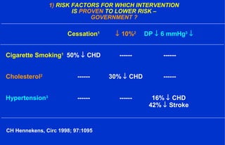 1) RISK FACTORS FOR WHICH INTERVENTION
IS PROVEN TO LOWER RISK –
GOVERNMENT ?
Cessation1
↓ 10%2
DP ↓ 6 mmHg3
↓
Cigarette Smoking1
50% ↓ CHD ------ ------
Cholesterol2
------ 30% ↓ CHD ------
Hypertension3
------ ------ 16% ↓ CHD
42% ↓ Stroke
CH Hennekens, Circ 1998; 97:1095
 