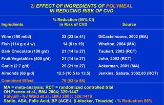 2) EFFECT OF INGREDIENTS OF POLYMEAL
IN REDUCING RISK OF CVD
% Reduction (95% CI)
Ingredients in Risk of CVD Source
Wine (150 ml/d) 32 (23 to 41) DiCastelnuovo, 2002 (MA)
Fish (114 g x 4 w) 14 (8 to 19) Whelton, 2004 (MA)
Dark Chocolate (100 g/d) 21 (14 to 27) Taubert, 2003 (RCT)
Fruit/Vegetables (400 g/d) 21 (14 to 27) John, 2002 (RCT)
Garlic (2.7 g/d) 25 (21 to 27) Ackerman, 2001 (MA)
Almonds (68 g/d) 12.5 (10.5 to 13.5) Jenkins, Sabate. 2002,03 (RCT)
Combined Effect 76 (63 to 84)
MA = meta-analysis; RCT = randomized controlled trial
OH Franco et al., BMJ 2004; 329:1447
Polypill - NJ Wald et al., BMJ 2003; 326:1419
Statin, ASA, Folic Acid, BP (ACE-I, β-blocker, Thiazide) - % Reduction 85%
 