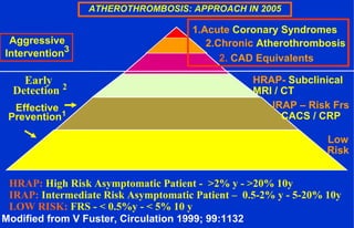 ATHEROTHROMBOSIS: APPROACH IN 2005
Aggressive
Intervention3
Effective
Prevention1
2.Chronic Atherothrombosis
2. CAD Equivalents
HRAP- Subclinical
MRI / CT
Low
Risk
Modified from V Fuster, Circulation 1999; 99:1132
IRAP – Risk Frs
CACS / CRP
1.Acute Coronary Syndromes
Early
Detection 2
HRAP: High Risk Asymptomatic Patient - >2% y - >20% 10y
IRAP: Intermediate Risk Asymptomatic Patient – 0.5-2% y - 5-20% 10y
LOW RISK: FRS - < 0.5%y - < 5% 10 y
 