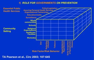 1) ROLE FOR GOVERNMENTS ON PREVENTION
TA Pearson et al., Circ 2003; 107:645
Diet
Sedentary
Lifestyle
Tobacco
Hyperlipidemia
Hypertension
Earlyrecognition
ofSymptomatic
Disease
Risk Factor/Risk Behavior
Community
Setting
Essential Public
Health Services
Policy/Legislation
Assuring Personal Health Services
Religious
Organizations
Organizational Partnerships
Education/media
Surveillance
Whole
communities
Schools
Worksites
Healthcare
Facilities
 