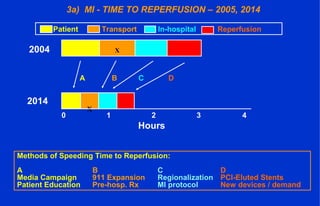 X
x
Patient Transport In-hospital Reperfusion
2004
2014
0 1 2 3 4
A B C D
Hours
Methods of Speeding Time to Reperfusion:
A B C D
Media Campaign 911 Expansion Regionalization PCI-Eluted Stents
Patient Education Pre-hosp. Rx MI protocol New devices / demand
3a) MI - TIME TO REPERFUSION – 2005, 2014
 