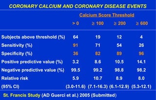 CORONARY CALCIUM AND CORONARY DISEASE EVENTS
Calcium Score Threshold
> 0 ≥ 100 ≥ 200 ≥ 600
Subjects above threshold (%) 64 19 12 4
Sensitivity (%) 91 71 54 26
Specificity (%) 36 82 89 96
Positive predictive value (%) 3.2 8.6 10.5 14.1
Negative predictive value (%) 99.5 99.2 98.8 98.2
Relative risk 5.9 10.7 8.9 8.0
(95% CI) (3.0-11.6) (7.1-16.3) (6.1-12.9) (5.3-12.1)
St. Francis Study (AD Guerci et al.) 2005 (Submitted)
 