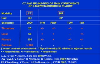CT AND MR IMAGING OF MAIN COMPONENTS
OF ATHEROTHROMBOTIC PLAQUE
Modality CT MR
Unit HU SI*
Sequence 200† T1W PDW T2W TOF
Thrombus 20 +/- +/- +/- +
Lipid 50 + + - +/-
Fibrous 100 +/- + +/- +/-
Calcium > 300 - - - -
Z.A. Fayad, V.Fuster., Circ Res 2001;89:305
ZA Fayad, V Fuster, K Nikolaou, C Becker. Circ 2002;106:2026
RP Choudhury, V Fuster, JJ Badimon et al., ATVB 2002; 22:1065
† Vessel contrast enhancement - * Signal intensity (SI) relative to adjacent muscle
+ = hyperintense; +/- = isointense; - = hypointense
 