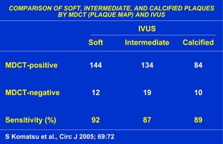 COMPARISON OF SOFT, INTERMEDIATE, AND CALCIFIED PLAQUES
BY MDCT (PLAQUE MAP) AND IVUS
S Komatsu et al., Circ J 2005; 69:72
IVUS
Soft Intermediate Calcified
MDCT-positive 144 134 84
MDCT-negative 12 19 10
Sensitivity (%) 92 87 89
 