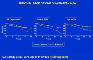 0 5 10 15 20
0
1
0.1
0.8
0.4
0.6
Years
Survival
ST Depression
0 5 10 15 20
0
1
0.1
0.8
0.4
0.6
Years
Failure THR
0 5 10 15 20
0
1
0.1
0.8
0.4
0.6
Years
Low METs
Absent Present
SURVIVAL FREE OF CHD IN HIGH-RISK MEN
CJ Balady et al., Circ 2004; 110:1920 (Framingham)
 