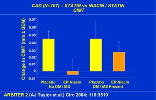CAD (N=167) – STATIN vs NIACIN / STATIN
CIMT
-0.01
0
0.01
0.07
0.02
0.03
0.04
0.05
0.06
Placebo PlaceboER Niacin ER Niacin
No DM / MS DM / MS Present
ChangeinCIMT(mm±SEM)
ARBITER 2 (AJ Taylor et al.) Circ 2004; 110:3510
 