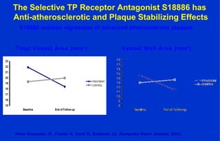 15
16
17
18
19
20
21
22
23
Baseline End of Follow-up
TREATMENT
CONTROL
Total Vessel Area (mm2
) Vessel Wall Area (mm2
)
The Selective TP Receptor Antagonist S18886 has
Anti-atherosclerotic and Plaque Stabilizing Effects
S18886 induces regression of advanced atherosclerotic plaques
Viles-Gonzalez JF, Fuster V, Corti R, Badimon JJ.Viles-Gonzalez JF, Fuster V, Corti R, Badimon JJ. European Heart JournalEuropean Heart Journal, 2005, 2005
 