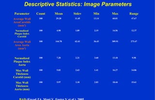 Descriptive Statistics: Image Parameters
Parameter Count Mean Stdev Min Max Range
Average Wall
AreaCarotids
(mm2
)
100 29.28 11.45 13.14 60.81 47.67
Normalized
Plaque Index
Carotid
100 4.98 1.89 2.19 14.56 12.37
Average Wall
Area Aorta
(mm2
)
100 144.78 62.41 36.43 309.91 273.47
Normalized
Plaque Index
Aorta
100 7.20 2.21 3.60 13.18 9.58
Max Wall
Thickness
Carotid (mm)
100 5.82 2.63 1.41 16.27 14.86
Max Wall
Thickness
Aorta (mm)
100 5.97 3.18 2.83 18.44 15.61
 