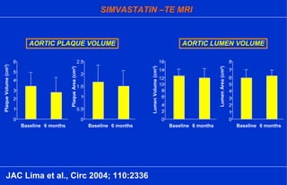 0
1
2
3
4
5
6
Baseline 6 months
PlaqueVolume(cm3
)
0
0.5
1
1.5
2
2.5
Baseline 6 months
PlaqueArea(cm2
)
0
2
4
6
8
10
12
Baseline 6 months
LumenVolume(cm3
)
0
1
2
3
4
5
6
Baseline 6 months
LumenArea(cm2
)
14
16
7
8
SIMVASTATIN –TE MRI
AORTIC PLAQUE VOLUME AORTIC LUMEN VOLUME
JAC Lima et al., Circ 2004; 110:2336
 
