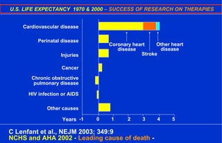 -1 0 1 2 3 4 5Years
Cardiovascular disease
Perinatal disease
Injuries
Cancer
Chronic obstructive
pulmonary disease
HIV infection or AIDS
Other causes
Coronary heart
disease
Stroke
Other heart
disease
U.S. LIFE EXPECTANCY 1970 & 2000 – SUCCESS OF RESEARCH ON THERAPIES
C Lenfant et al., NEJM 2003; 349:9
NCHS and AHA 2002 - Leading cause of death -
 