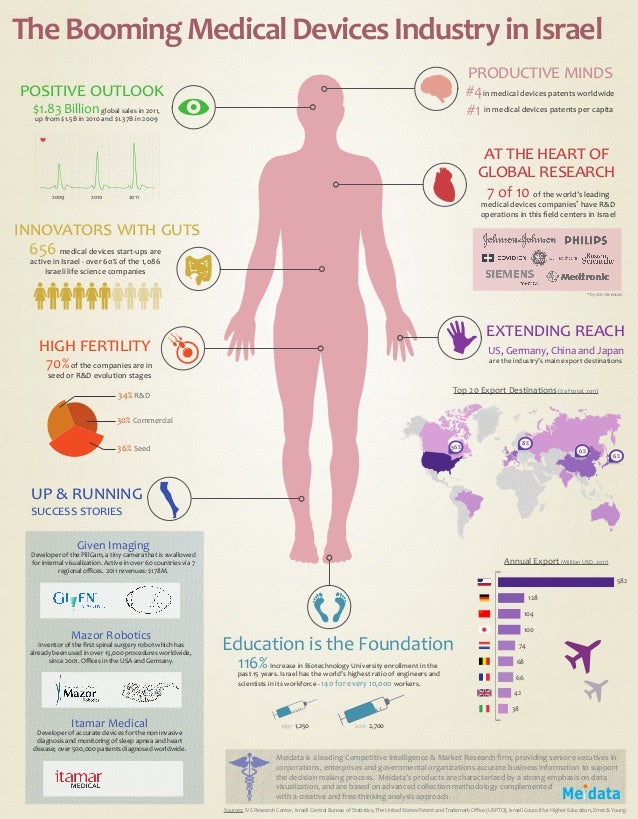 Meidata israel medical devices industry infographics