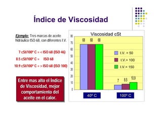 Índice de Viscosidad
Ejemplo: Tres marcas de aceite           80         Viscosidad cSt
hidráulico ISO 68, con diferentes I.V.        68    68 68
                                         70
                                         60
  7 cSt/100º C = < ISO 68 (ISO 46)                                  I.V. = 50
                                         50
 8.5 cSt/100º C =   ISO 68                                          I.V.= 100
                                         40
10.9 cSt/100º C = > ISO 68 (ISO 100)                                I.V.= 150
                                         30
                                         20
  Entre mas alto el ÍÍndice
  Entre mas alto el ndice                                       7     8.5 10.9
                                         10
   de Viscosidad, mejor
   de Viscosidad, mejor                   0
   comportamiento del
    comportamiento del                               1
                                                   40º C               2
                                                                    100º C
     aceite en el calor.
     aceite en el calor.
 