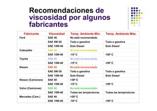 Recomendaciones de
         viscosidad por algunos
         fabricantes
   Fabricante       Viscosidad   Temp. Ambiente Mín.      Temp. Ambiente Máx.
Ford                SAE 40       No está recomendado
                    SAE 5W-30    Todo a gasolina          Todo a gasolina
                    SAE 15W-40   Solo Diesel              Solo Diesel
Caterpillar         SAE 40       No está recomendado
                    SAE 15W-40   -15º C                   +50º C
Toyota              SAE 40       No está recomendado
                    SAE 15W-40   -15º C                   +50º C
Nissan              SAE 40       No está recomendado
                    SAE 5W-30    Todo a gasolina          Todo a gasolina
                    SAE 15W-40   Solo Diesel              Solo Diesel
Nissan (Camiones)   SAE 40       >30º C
                    SAE 15W-40   -15º C                   +50º C
Volvo (Camiones)    SAE 40       No está recomendado
                    SAE 15W-40   Todas las temperaturas   Todas las temperaturas
Mercedes (Cam.)     SAE 40       >20º C
                    SAE 15W-40   -10º C                   +50º C
 