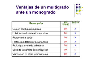 Ventajas de un multigrado
   ante un monogrado

                Desempeño           SAE     SAE 40
                                   15W-40
Uso en cambios climáticos           OK        X

Lubricación durante el encendido    OK        X

Protección al turbo                 OK        X

Protección del motor de arranque    OK        X
Prolongada vida de la batería       OK        X

Sello de la cámara de combustión    OK        ü

Viscosidad en altas temperaturas    OK        X
 