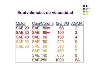 Equivalencias de viscosidad

Motor    Caja/Corona   ISO VG AGMA
SAE 20   SAE 80w         68    2
SAE 30   SAE 85w        100    3
SAE 40   SAE 90         150    4
SAE 50   SAE 90         220    5
SAE 50   SAE 90         320    6
         SAE 140        460    7
         SAE 140        680    8
         SAE 250       1000    8A
 