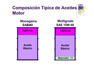 Composición Típica de Aceites de
Motor
   Monogamo         Multigrado
      us
    SAE 40         SAE 15W-40
    Aditivos         Aditivos




    Aceite            Aceite
    Básico            Básico


                    Mejorador l V
 