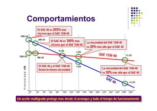 Comportamientos
                                     El SAE 40 es 203% mas
                                     viscoso que el SAE 15W-40
  3700 cSt
                                      600 cSt
                                                 El SAE 40 es 100% mas
                                                                                         La viscosidad del SAE 15W-40
                                                 viscoso que el SAE 15W-40
                                                                                         es 20% mas alta que el SAE 40
                                                        15 cSt            6 cSt

 1200 cSt
                                                                                                    SAE 15W-40                   1.5 cSt
                                     300 cSt


                                      El SAE 40 y el SAE 15W-40           5 cSt
     V i s c o s i d a d cSt




                                      tienen la misma viscosidad                                        La viscosidad del SAE 15W-40
                                                                                                        es 30% mas alta que el SAE 40
                                                                                                           SA E
                                                                                                                  40                 1.2 cSt



                               0º   20º   40º   60º   80º   100º   120º   140º    160º    180º   200º   220º   240º    260º   280º   300º

Un aceite multigrado protege mas desde el arranque yytodo el tiempo de funcionamiento
Un aceite multigrado protege mas desde el arranque todo el tiempo de funcionamiento
 