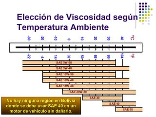 Elección de Viscosidad según Temperatura Ambiente No hay ninguna región en Bolivia donde se deba usar SAE 40 en un motor de vehículo sin dañarlo. 