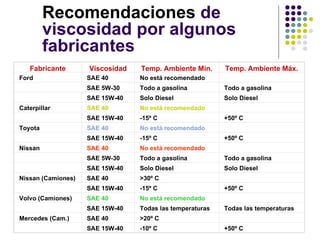 Recomendaciones  de viscosidad  por algunos fabricantes Fabricante Viscosidad Temp. Ambiente Mín. Temp. Ambiente Máx. Ford SAE 40 No está recomendado     SAE 5W-30 Todo a gasolina Todo a gasolina   SAE 15W-40 Solo Diesel Solo Diesel Caterpillar SAE 40 No está recomendado     SAE 15W-40 -15 º  C +50 º  C Toyota SAE 40 No está recomendado     SAE 15W-40 -15 º  C +50 º  C Nissan SAE 40 No está recomendado     SAE 5W-30 Todo a gasolina Todo a gasolina   SAE 15W-40 Solo Diesel Solo Diesel Nissan  ( Cami o n es) SAE 40 >30 º  C     SAE 15W-40 -15 º  C +50 º  C Volvo  ( Cami o n es) SAE 40 No está recomendado     SAE 15W-40 Todas las temperaturas Todas las temperaturas Mercedes  ( Cam .) SAE 40 >20 º  C     SAE 15W-40 -10 º  C +50 º  C 