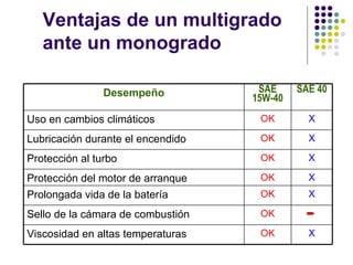Ventajas de un multigrado ante un monogrado X OK Viscosidad en altas temperaturas    OK Sello de la cámara de combustión X OK Prolongada vida de la batería X OK Protección del motor de arranque X OK Protección al turbo X OK Lubricación durante el encendido X OK Uso en cambios climáticos SAE 40 SAE 15W-40 Desempeño 