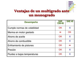 Ventajas de un multigrado ante un monogrado X OK Fluidez a bajas temperaturas X OK Presión  OK Enfriamiento de pistones X OK Ahorro de combustible X OK Ahorro de aceite OK    Merma en motor gastado X OK Cumple normas de volatilidad SAE 40 SAE 15W-40 Desempeño 