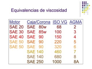 Equivalencias de viscosidad 