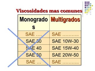 Viscosidades mas comunes SAE ……….. SAE …. SAE 20W-50 SAE 50 SAE ……….. SAE … SAE 15W-40 SAE 40 SAE 10W-30 SAE 30 Multigrados Monogrados 