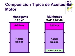 Composición  Típica de  Aceites de Motor Monogamous Multigrado Aditivos Aceite Básico SAE 40 Aditivos Aceite Básico Mejorador  l V SAE 15W-40 