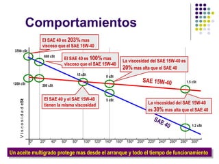 Comportamientos 1200 cSt 300 cSt 15 cSt 6 cSt 1.5 cSt 3700 cSt 600 cSt 5 cSt 1.2 cSt SAE 15W-40 SAE 40 El SAE 40 es  203%  mas  viscoso que el SAE 15W-40 El SAE 40 es  100%  mas  viscoso que el SAE 15W-40 El SAE 40 y el SAE 15W-40 tienen la misma viscosidad La viscosidad del SAE 15W-40 es  20%  mas alta que el SAE 40 La viscosidad del SAE 15W-40 es  30%  mas alta que el SAE 40 Un aceite multigrado protege mas desde el arranque y todo el tiempo de funcionamiento  