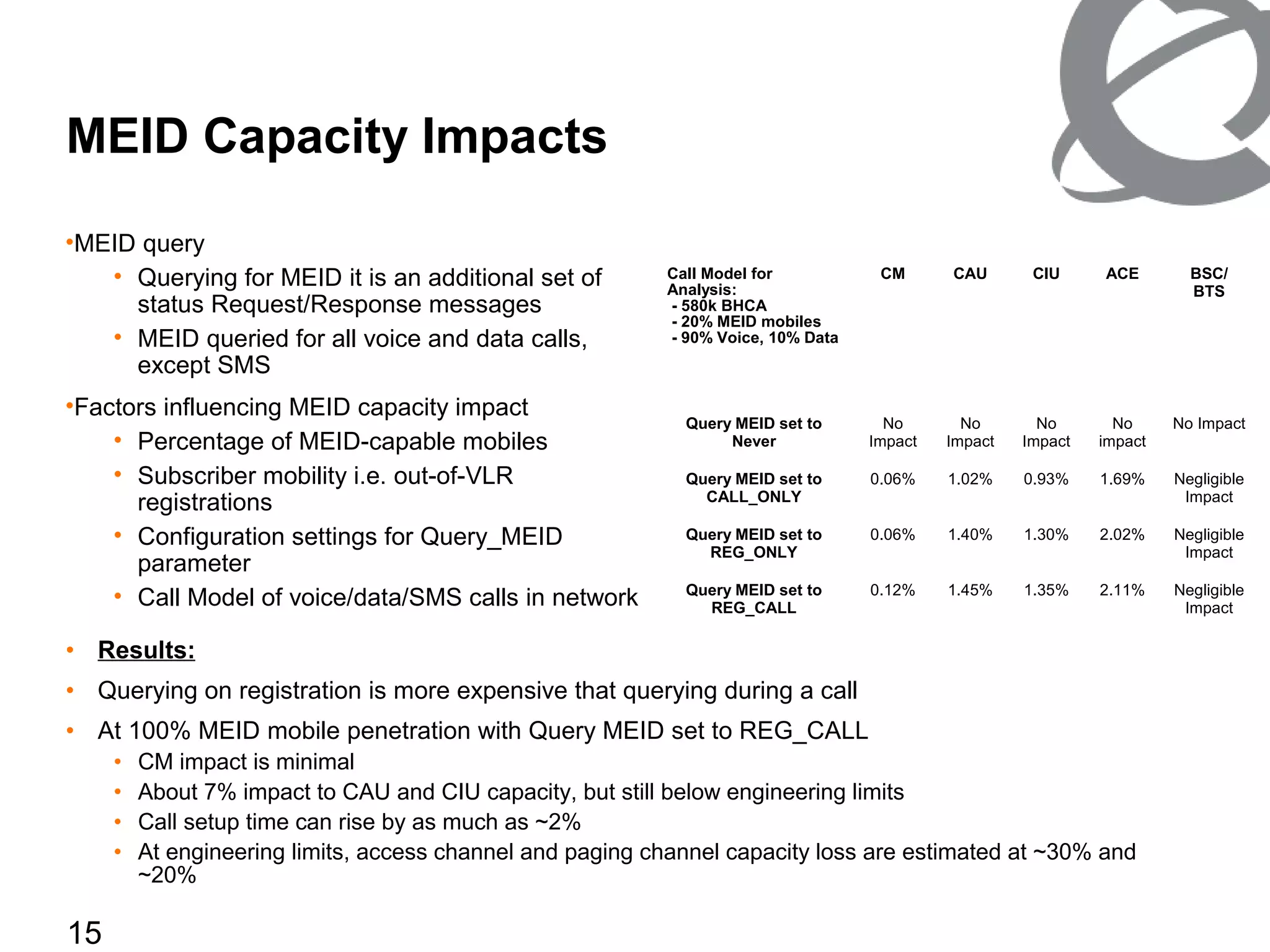15
MEID Capacity Impacts
•MEID query
• Querying for MEID it is an additional set of
status Request/Response messages
• MEID queried for all voice and data calls,
except SMS
•Factors influencing MEID capacity impact
• Percentage of MEID-capable mobiles
• Subscriber mobility i.e. out-of-VLR
registrations
• Configuration settings for Query_MEID
parameter
• Call Model of voice/data/SMS calls in network
Call Model for
Analysis:
- 580k BHCA
- 20% MEID mobiles
- 90% Voice, 10% Data
CM CAU CIU ACE BSC/
BTS
Query MEID set to
Never
No
Impact
No
Impact
No
Impact
No
impact
No Impact
Query MEID set to
CALL_ONLY
0.06% 1.02% 0.93% 1.69% Negligible
Impact
Query MEID set to
REG_ONLY
0.06% 1.40% 1.30% 2.02% Negligible
Impact
Query MEID set to
REG_CALL
0.12% 1.45% 1.35% 2.11% Negligible
Impact
• Results:
• Querying on registration is more expensive that querying during a call
• At 100% MEID mobile penetration with Query MEID set to REG_CALL
• CM impact is minimal
• About 7% impact to CAU and CIU capacity, but still below engineering limits
• Call setup time can rise by as much as ~2%
• At engineering limits, access channel and paging channel capacity loss are estimated at ~30% and
~20%
 