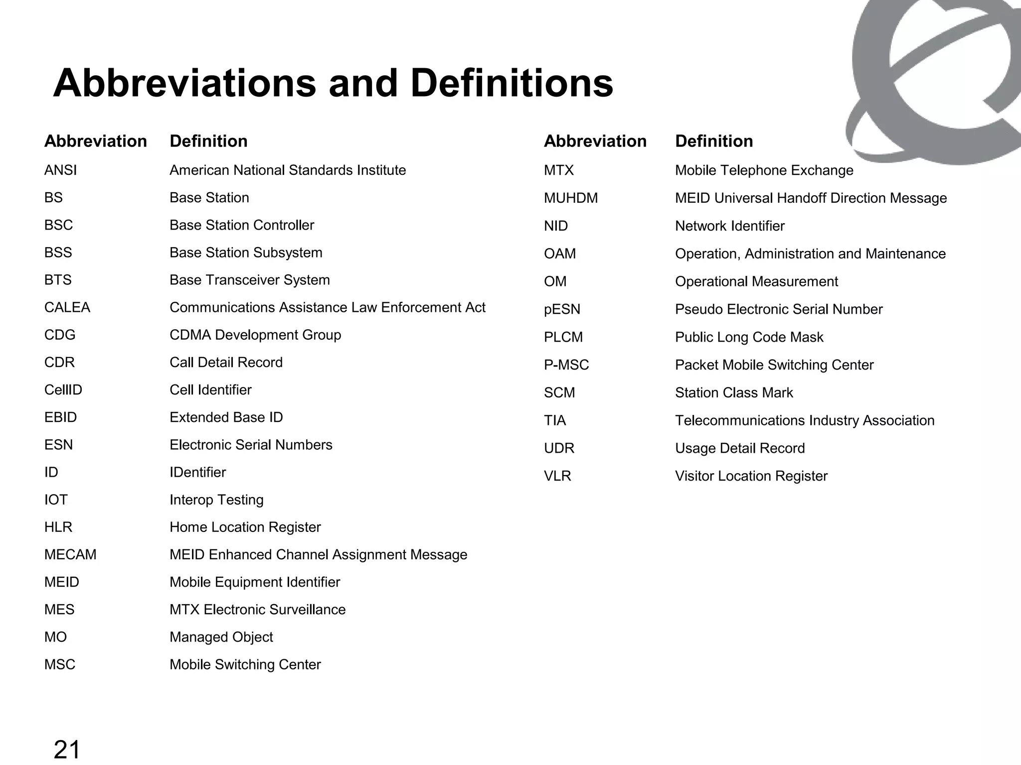 21
Abbreviations and Definitions
Abbreviation Definition
ANSI American National Standards Institute
BS Base Station
BSC Base Station Controller
BSS Base Station Subsystem
BTS Base Transceiver System
CALEA Communications Assistance Law Enforcement Act
CDG CDMA Development Group
CDR Call Detail Record
CellID Cell Identifier
EBID Extended Base ID
ESN Electronic Serial Numbers
ID IDentifier
IOT Interop Testing
HLR Home Location Register
MECAM MEID Enhanced Channel Assignment Message
MEID Mobile Equipment Identifier
MES MTX Electronic Surveillance
MO Managed Object
MSC Mobile Switching Center
Abbreviation Definition
MTX Mobile Telephone Exchange
MUHDM MEID Universal Handoff Direction Message
NID Network Identifier
OAM Operation, Administration and Maintenance
OM Operational Measurement
pESN Pseudo Electronic Serial Number
PLCM Public Long Code Mask
P-MSC Packet Mobile Switching Center
SCM Station Class Mark
TIA Telecommunications Industry Association
UDR Usage Detail Record
VLR Visitor Location Register
 