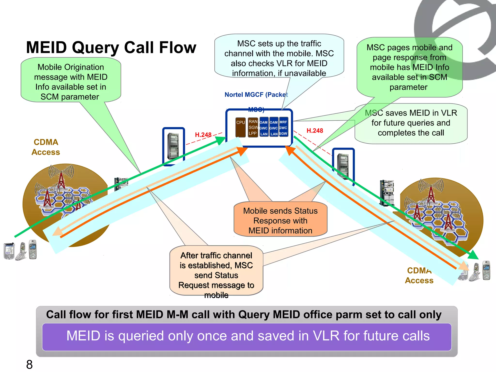 8
MEID Query Call Flow
H.248
CDMA
Access
BSC
MGW
MGW
OAM
GWC
LAN
OAM
GWC
LAN
MRF
GWC
SGW
H.248
Call flow for first MEID M-M call with Query MEID office parm set to call only
MEID is queried only once and saved in VLR for future calls
Mobile Origination
message with MEID
Info available set in
SCM parameter
CPU RAN
SGW
LPP
Nortel MGCF (Packet
MSC)
CDMA
Access
BSC
MSC sets up the traffic
channel with the mobile. MSC
also checks VLR for MEID
information, if unavailable
MSC saves MEID in VLR
for future queries and
completes the call
After traffic channel
is established, MSC
send Status
Request message to
mobile
Mobile sends Status
Response with
MEID information
MSC pages mobile and
page response from
mobile has MEID Info
available set in SCM
parameter
After traffic channel
is established, MSC
send Status
Request message to
mobile
Mobile sends Status
Response with
MEID information
 