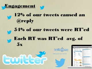 Engagement
12% of our tweets caused an
@reply
54% of our tweets were RT’ed
Each RT was RT’ed avg. of
5x

 