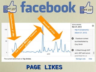 ai
l
(+ Bla
12 st
0) /
Co
nt
e

)

m

st

55
(+

E

ds
ar

1s
t

w
A

0)
tions (+4
Nomina

PAGE LIKES

 