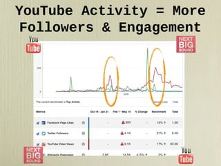 YouTube Activity = More
Followers & Engagement

 