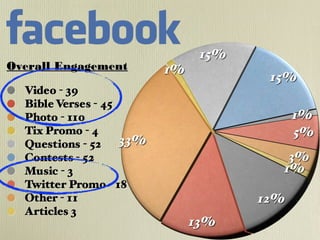 Overall Engagement

 