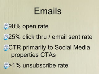 Emails
90% open rate
25% click thru / email sent rate
CTR primarily to Social Media
properties CTAs
>1% unsubscribe rate

 
