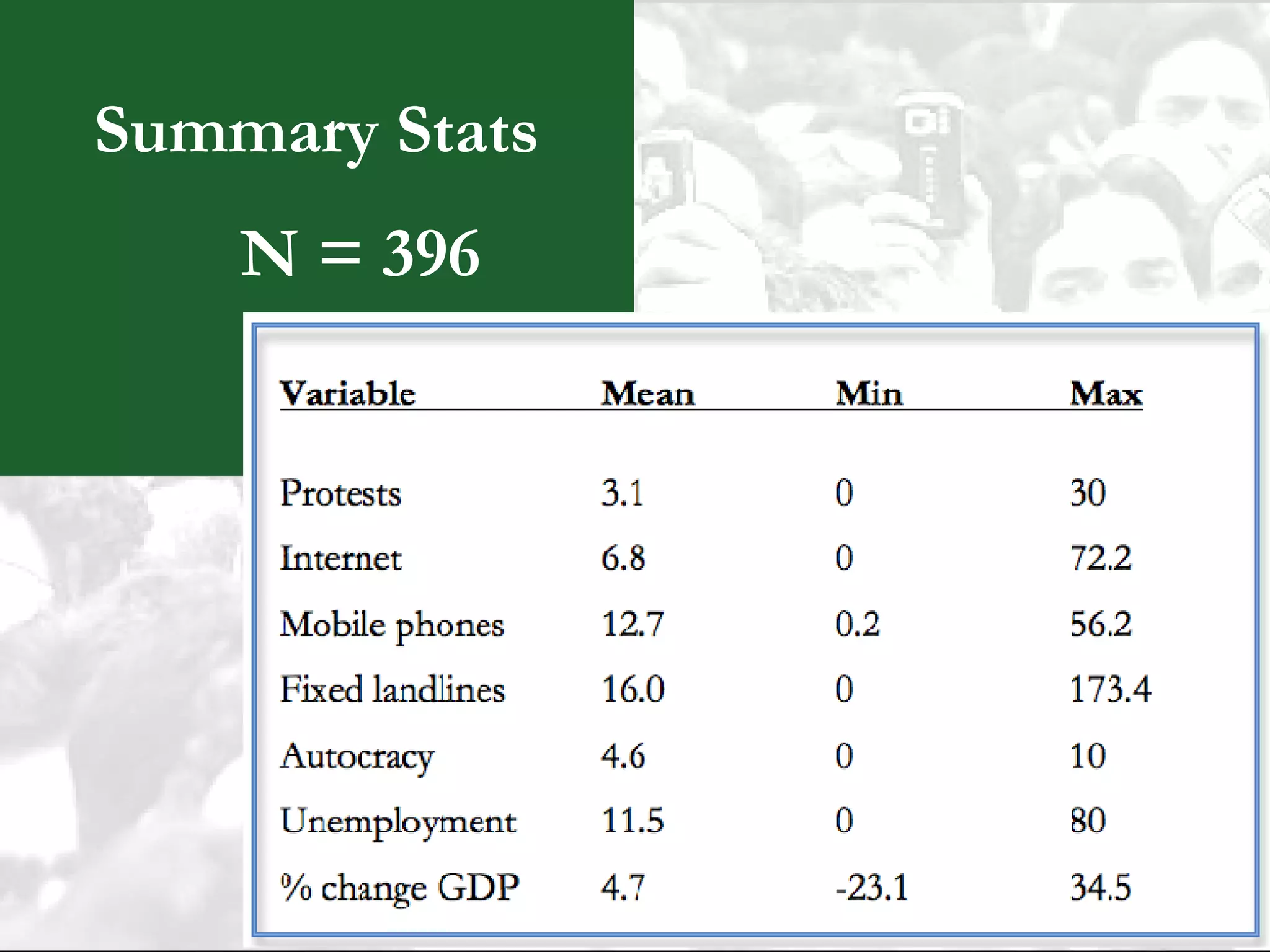 Summary Stats N = 396 