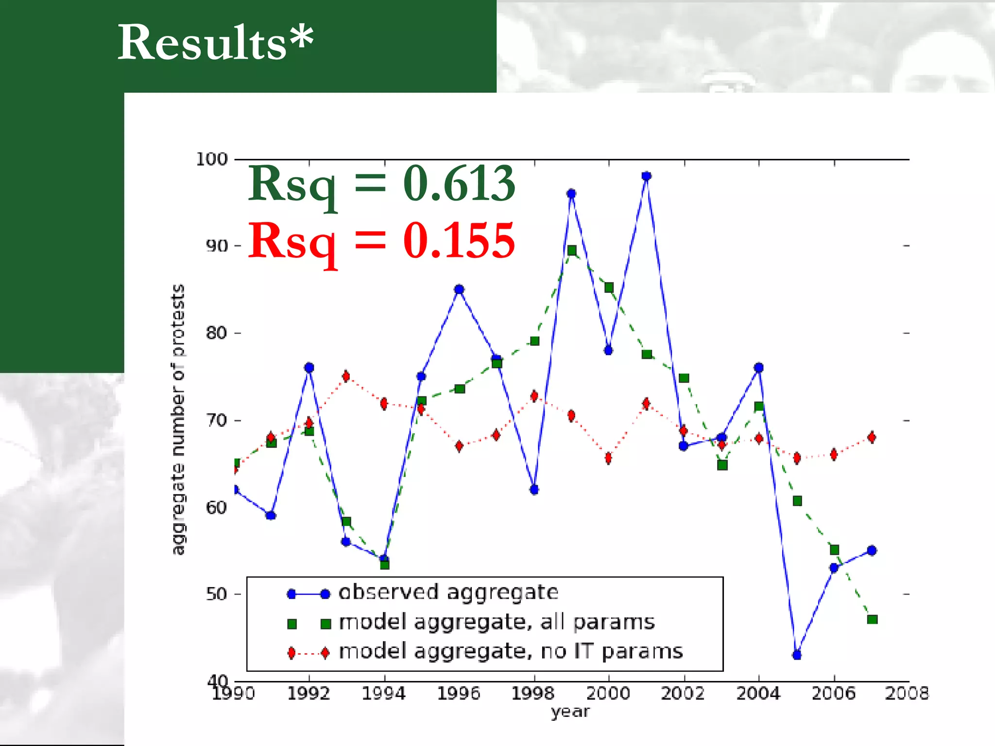 Results* Rsq = 0.613 Rsq = 0.155 