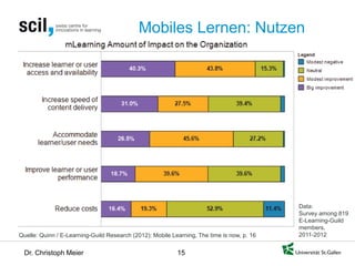 Dr. Christoph Meier 15 
Mobiles Lernen: Nutzen 
Quelle: Quinn / E-Learning-Guild Research (2012): Mobile Learning, The time is now, p. 16 
Data: Survey among 819 E-Learning-Guild members, 2011-2012  