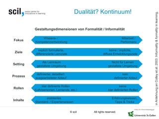 © scil All rights reserved.
Dualität? Kontinuum!
Fokus
Wissens- /
Kompetenzentwicklung
Mitarbeit /
Performanz
Ziele
explizit formulierte,
differenzierte Lernziele
keine / implizite,
diffuse Entwicklungsziele
Prozess
definierter, detailliert
ausgearbeiteter Ablauf
kein
definierter Ablauf
inAnlehnunganColleyetal.2003:Informality&formalityinlearning.
klar definierte Rollen
(Lehrpersonen, Lernende, etc.)
Rollen
keine
klar definierten Rollen
etabliertes
Standard- / Expertenwissen
Erfahrungswissen,
Tipps & Tricks
Inhalte
Setting
Als Lernraum
gestaltete Umgebung
Nicht für Lernen
gestaltete Umgebung
Gestaltungsdimensionen von Formalität / Informalität
 