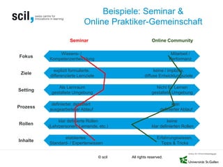 © scil All rights reserved.
Beispiele: Seminar &
Online Praktiker-Gemeinschaft
Fokus
Wissens- /
Kompetenzentwicklung
Mitarbeit /
Performanz
Ziele
explizit formulierte,
differenzierte Lernziele
keine / implizite,
diffuse Entwicklungsziele
Prozess
definierter, detailliert
ausgearbeiteter Ablauf
kein
definierter Ablauf
klar definierte Rollen
(Lehrpersonen, Lernende, etc.)
Rollen
keine
klar definierten Rollen
etabliertes
Standard- / Expertenwissen
Erfahrungswissen,
Tipps & Tricks
Inhalte
Setting
Als Lernraum
gestaltete Umgebung
Nicht für Lernen
gestaltete Umgebung
Seminar Online Community
 